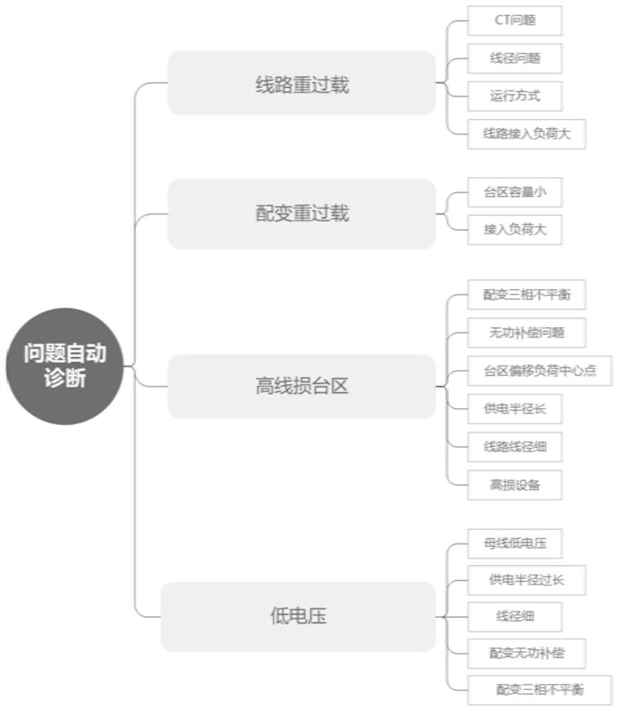 Method and system for intelligently diagnosing operation problem of rural power distribution network