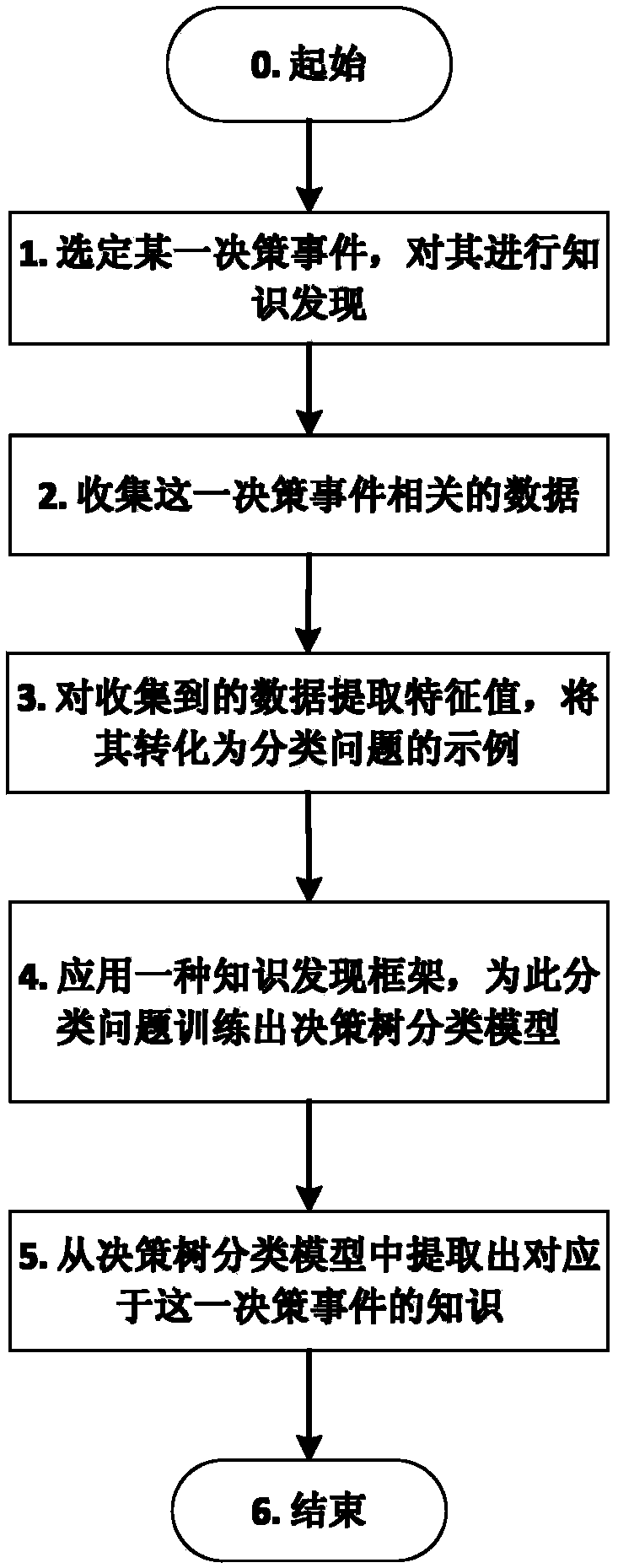 A Knowledge Discovery Method Applicable to Power Grid Management System