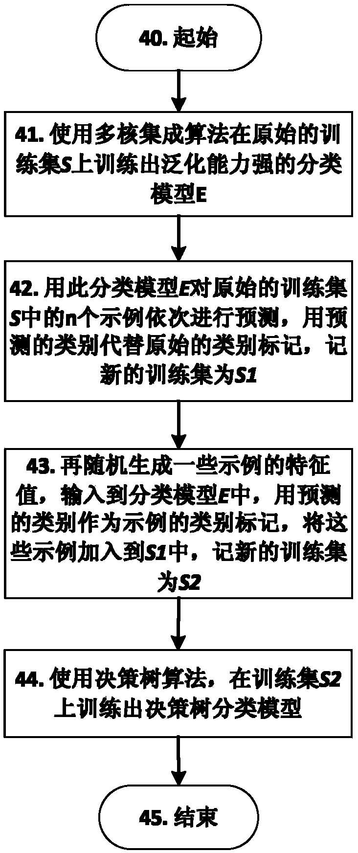 A Knowledge Discovery Method Applicable to Power Grid Management System