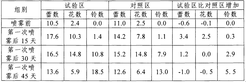 Ecological functional plant growth solution and preparation method thereof