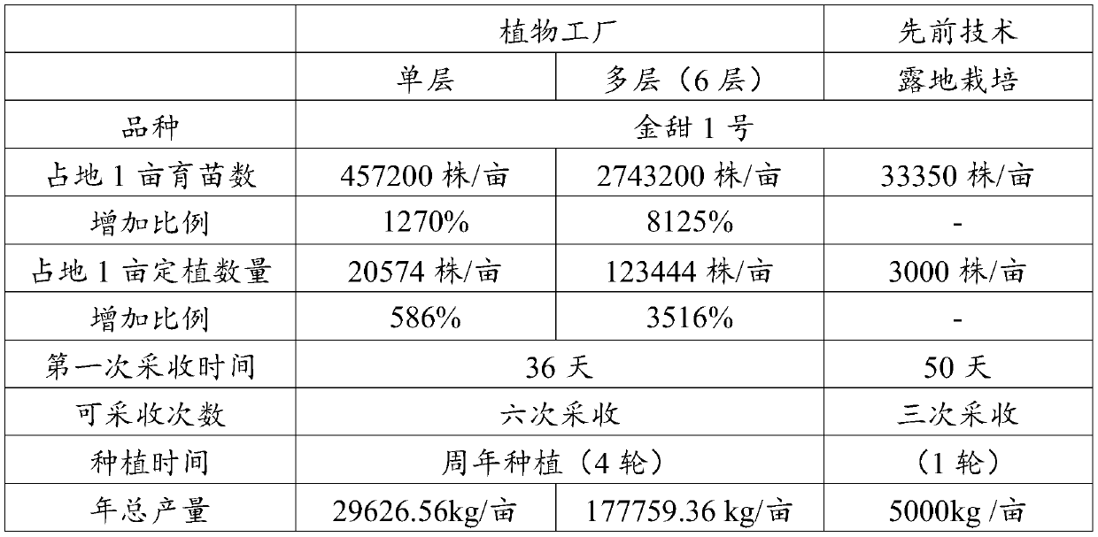 Leaf beet plant factory cultivation method