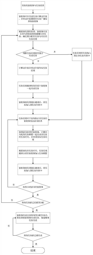 A Multi-Agent Distributed Task Assignment Method Oriented to Dynamic Tasks