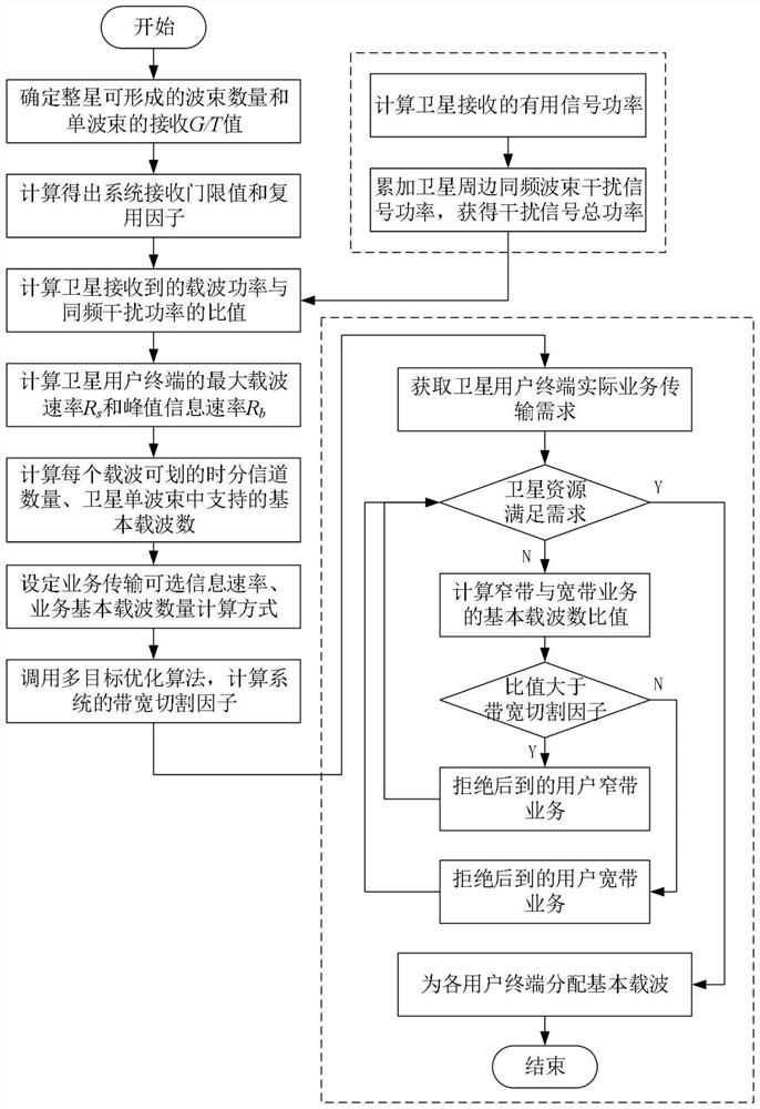 Satellite Mobile Communication Method Combining Space-Time-Frequency Triple Reuse and Bandwidth Adaptive