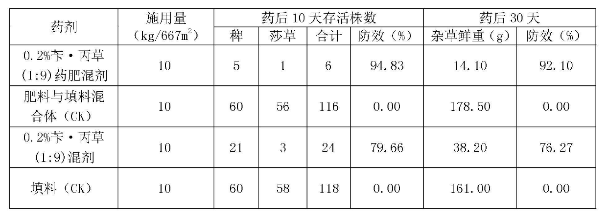 Herbicide-fertilizer for direct-seeding rice field and production method of herbicide-fertilizer