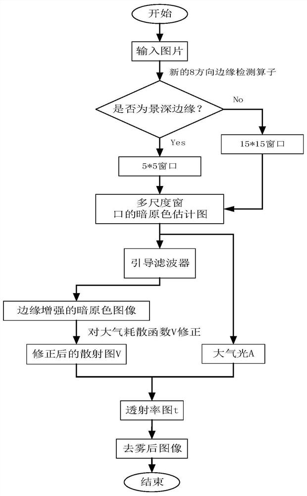 Image dehazing method based on adaptive transmittance inpainting based on multi-scale window