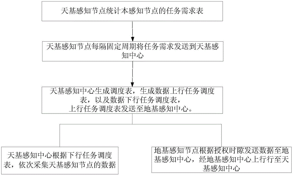 Spatial information network resource double-layer scheduling method and system