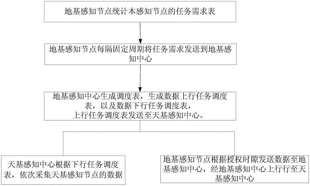 Spatial information network resource double-layer scheduling method and system