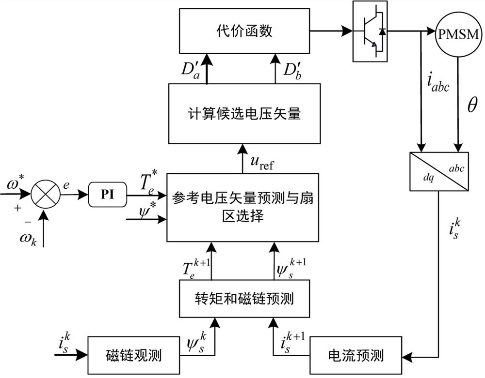 Dead-beat model prediction torque control method based on discrete space vector modulation