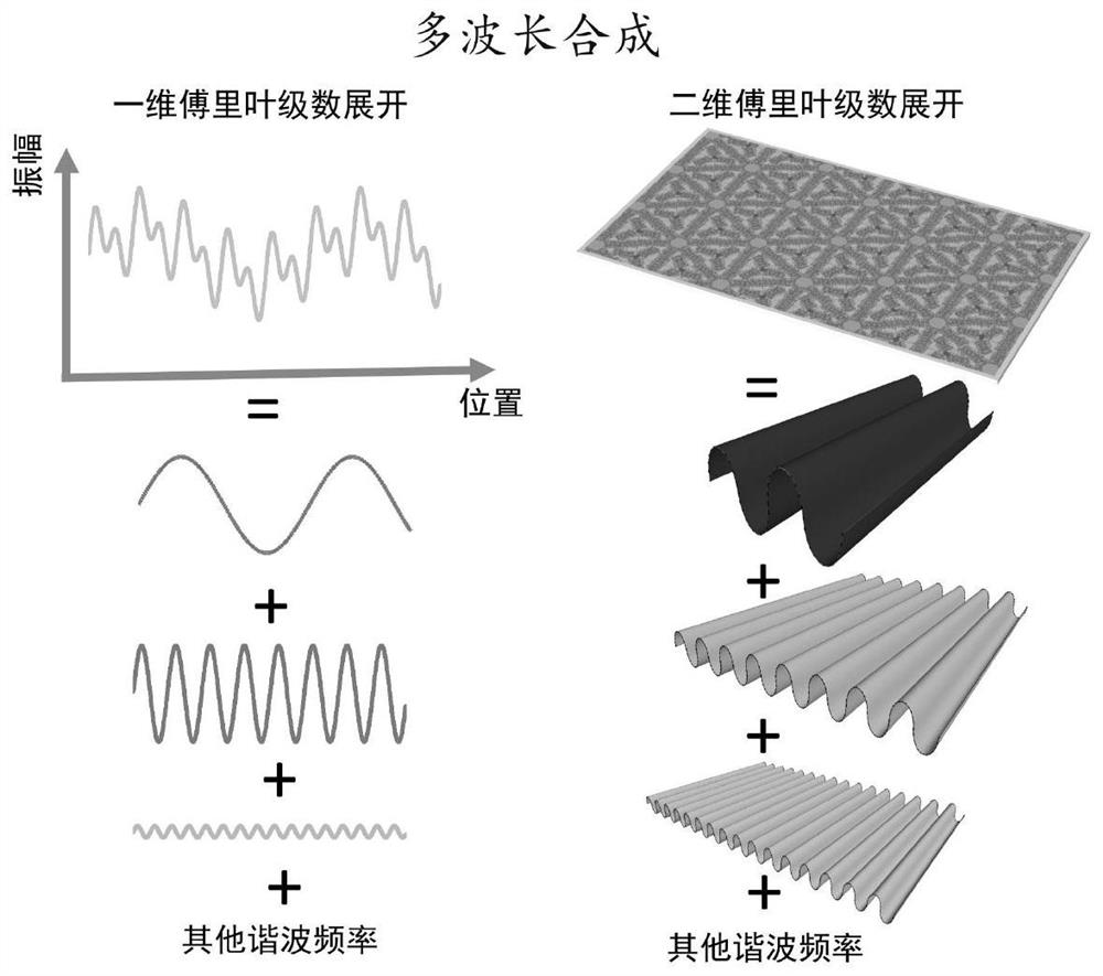 Cell assembly method for Faraday wave multi-wavelength synthesis and application