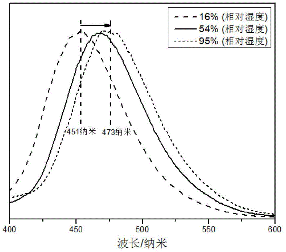 Fluorescent response thin-film material having humidity sensitive characteristics and preparation method thereof