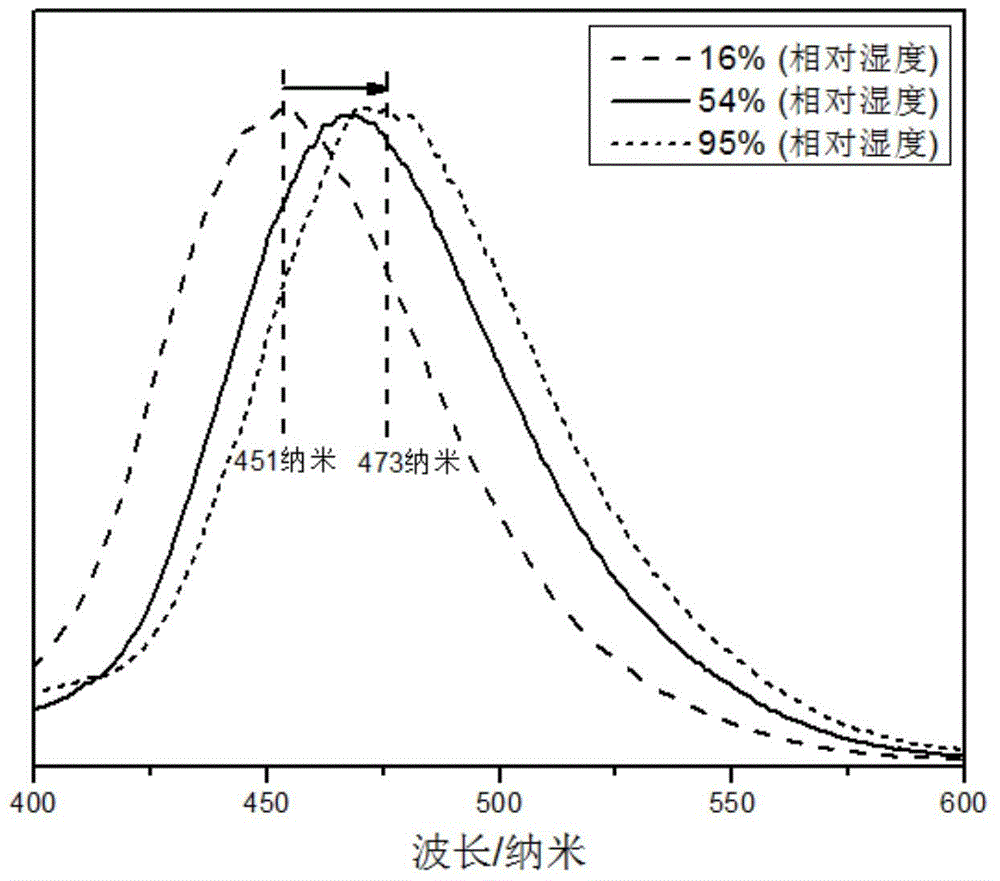 Fluorescent response thin-film material having humidity sensitive characteristics and preparation method thereof