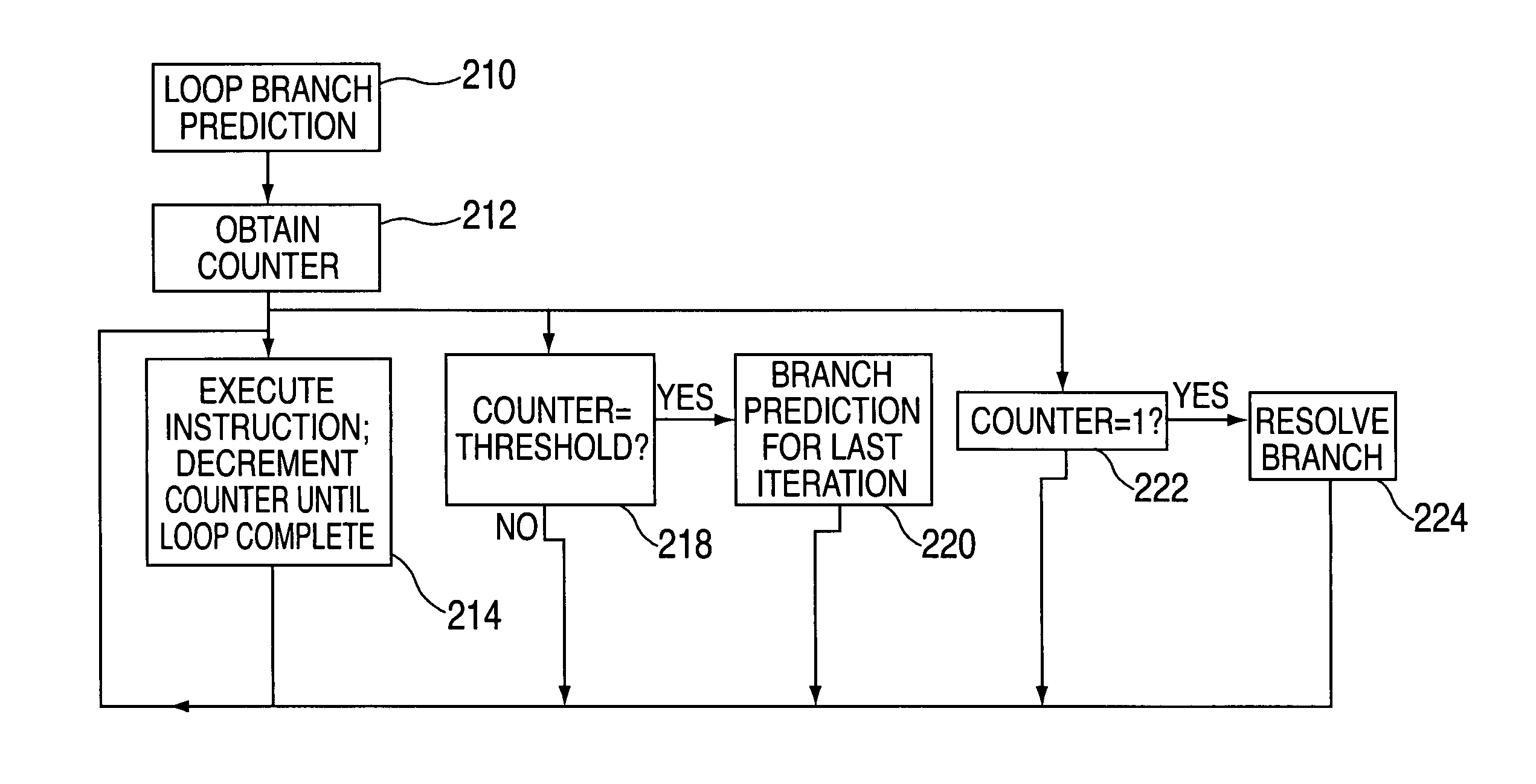 Last iteration loop branch prediction upon counter threshold and resolution upon counter one