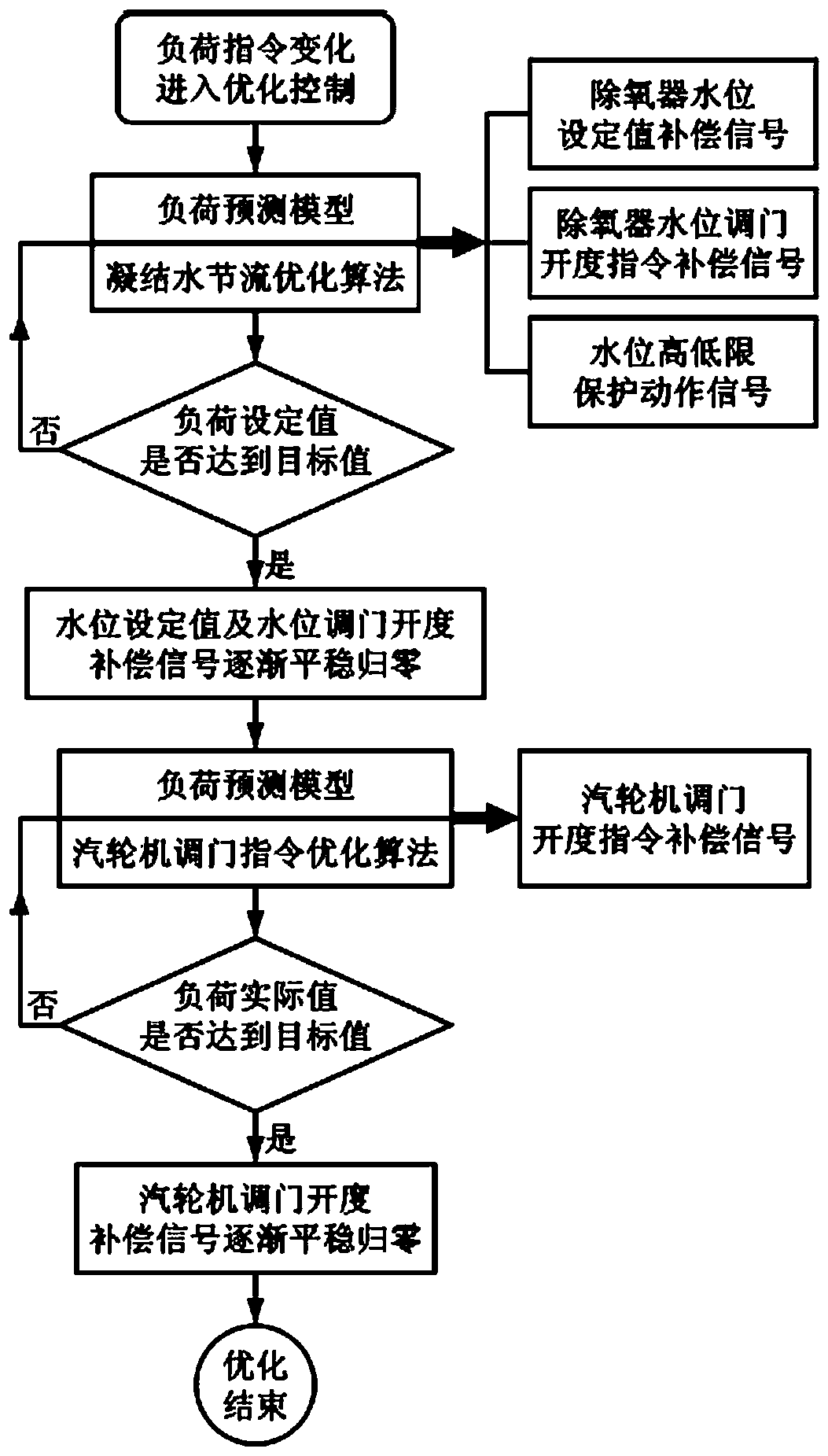 Intelligent optimization control method of unit load based on energy storage of cold end system