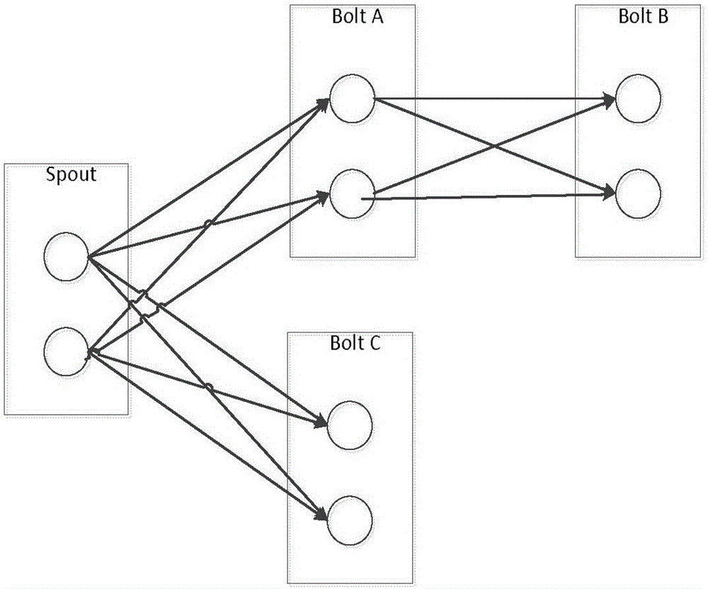 Stream type big data processing mode-based rainfall runoff prediction calculation method