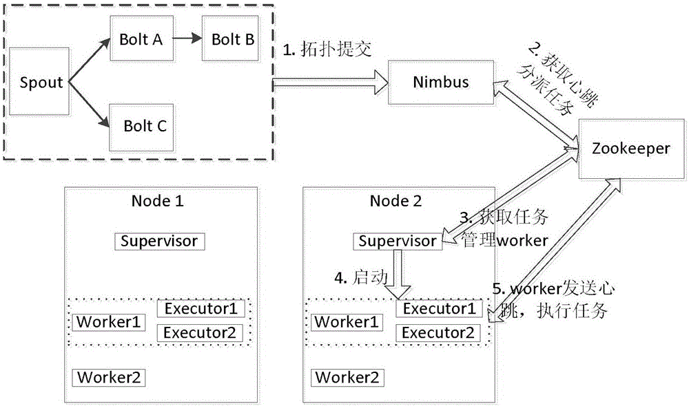 Stream type big data processing mode-based rainfall runoff prediction calculation method