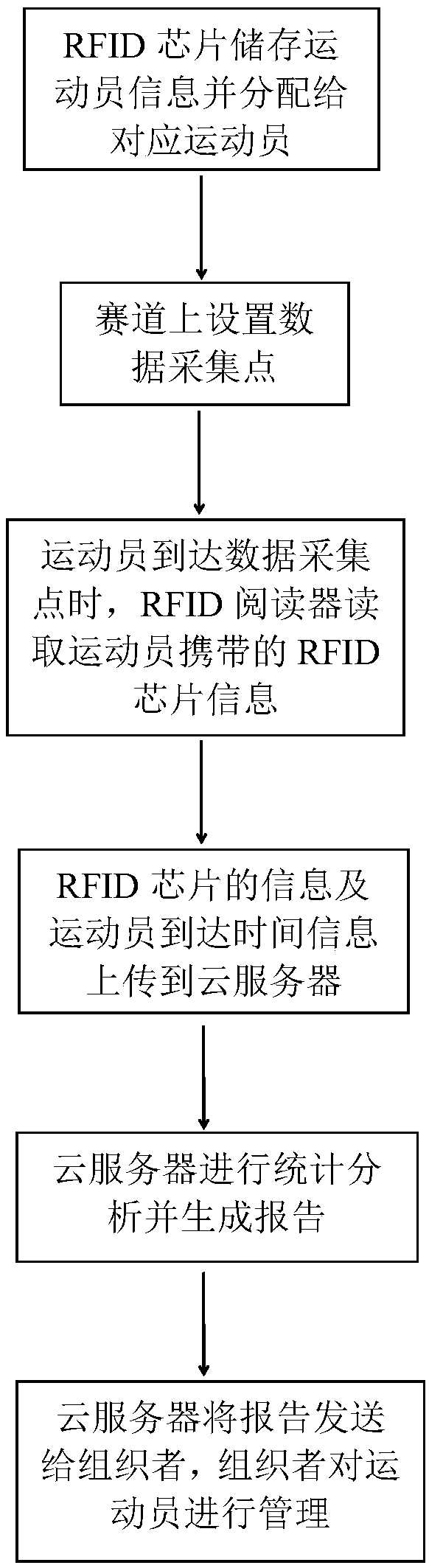 Athlete management method and system in track and field matches