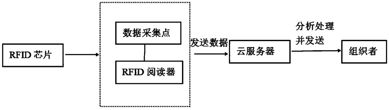 Athlete management method and system in track and field matches