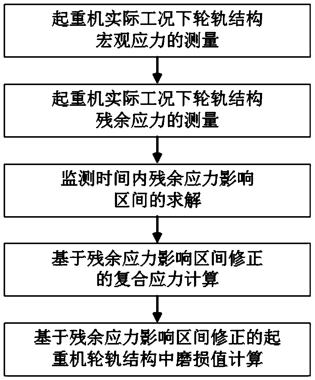 Crane wheel rail wear monitoring method based on residual stress influence interval correction