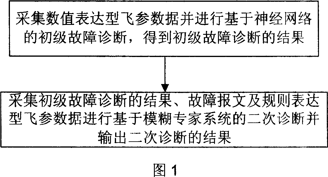 Intelligent diagnostic method for airplane functional failure and system thereof