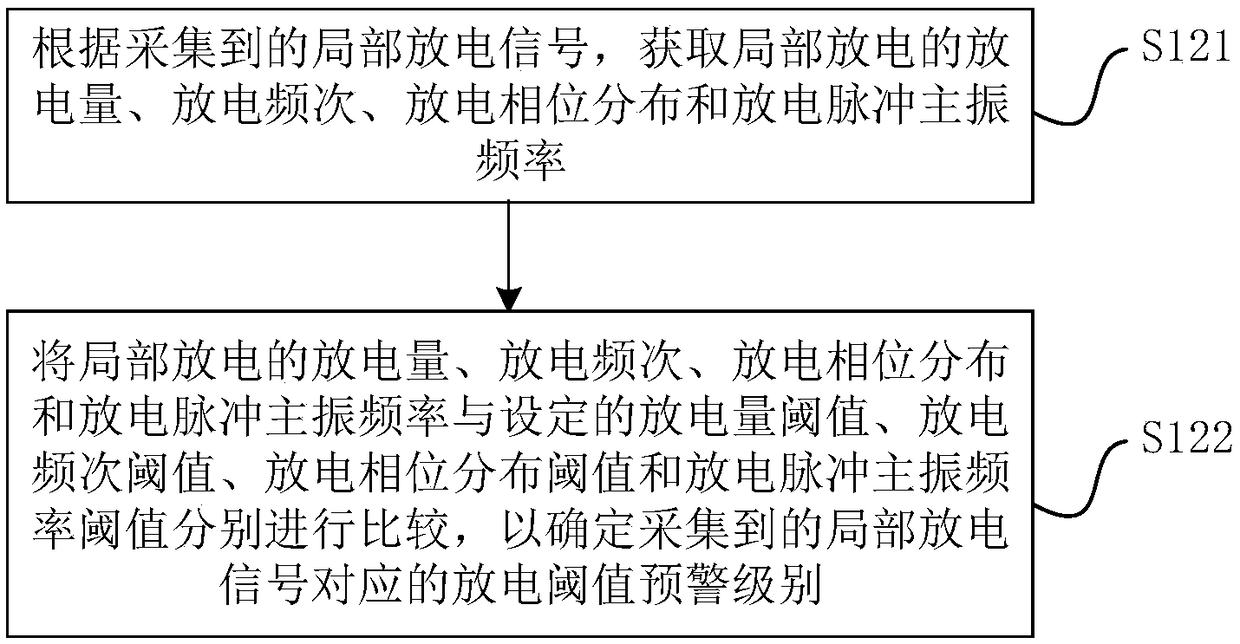 Cable local discharging on-line monitoring method and device