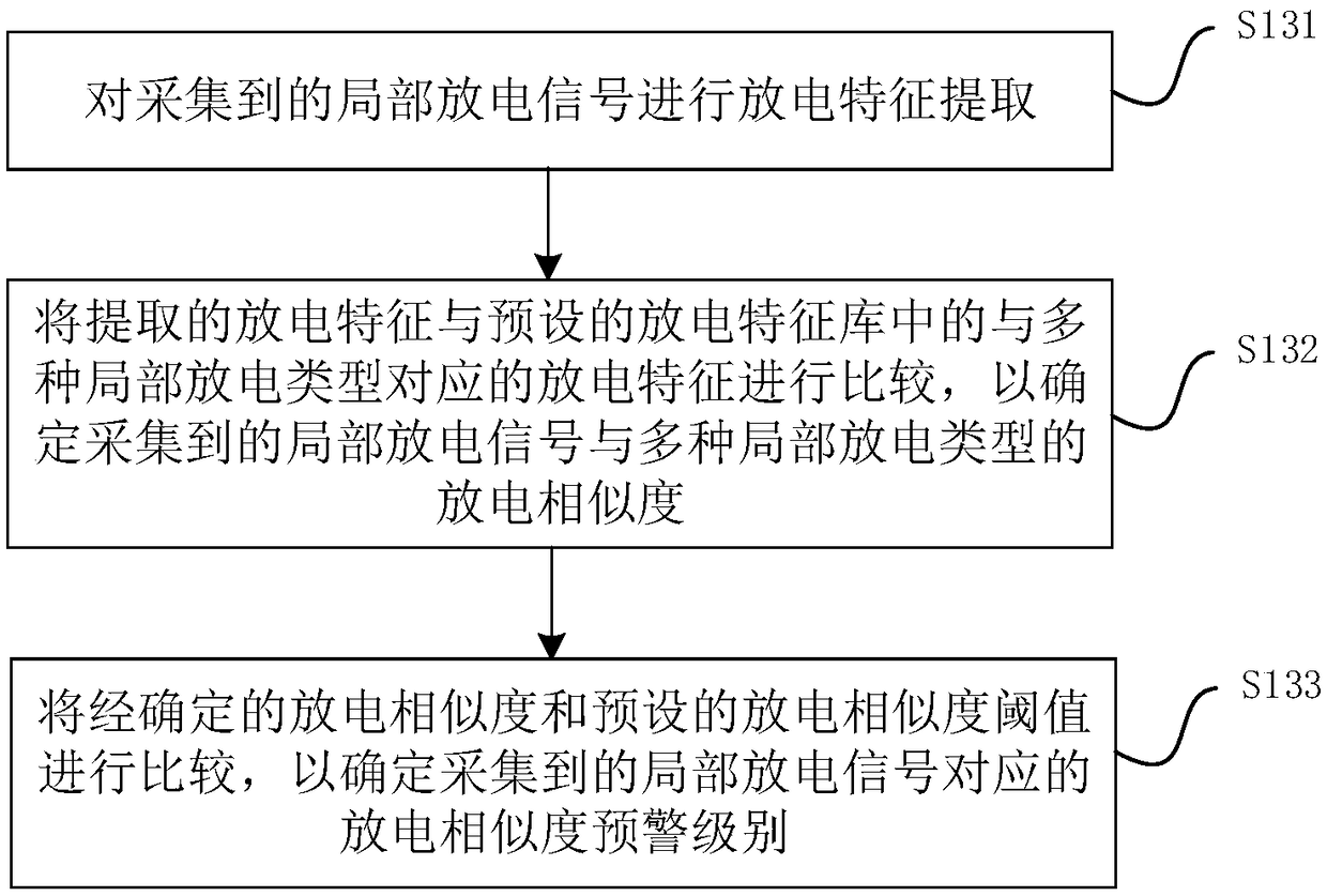 Cable local discharging on-line monitoring method and device