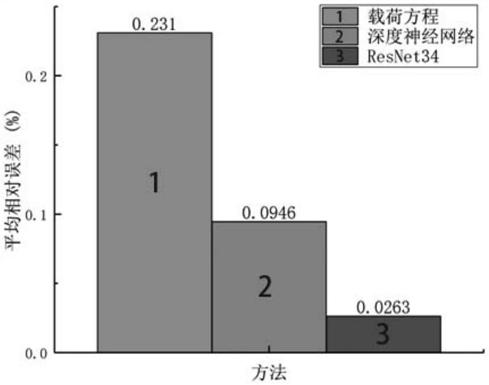 Roof steel plate structure load evaluation method based on ResNet