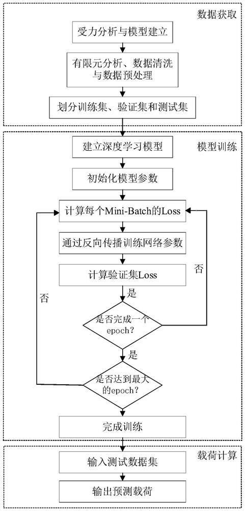 Roof steel plate structure load evaluation method based on ResNet