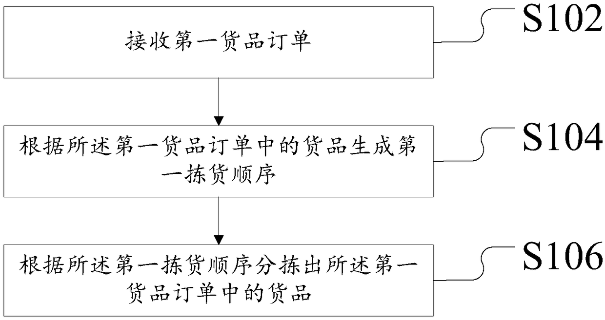 A picking method and apparatus for a warehousing system