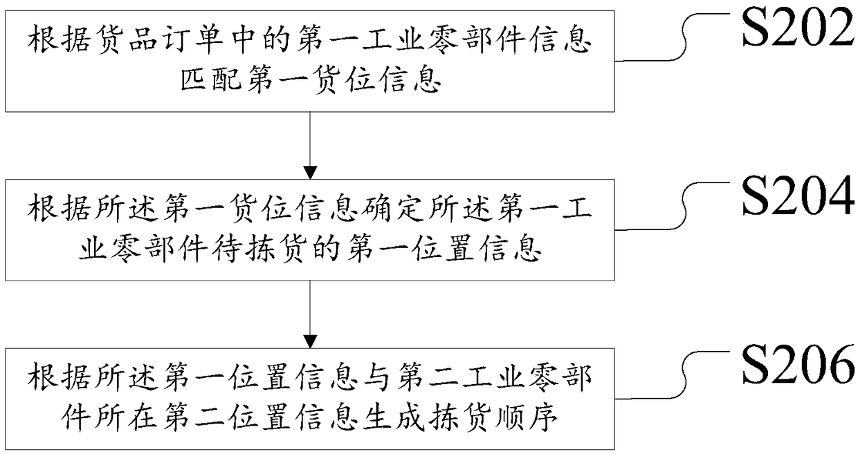 A picking method and apparatus for a warehousing system