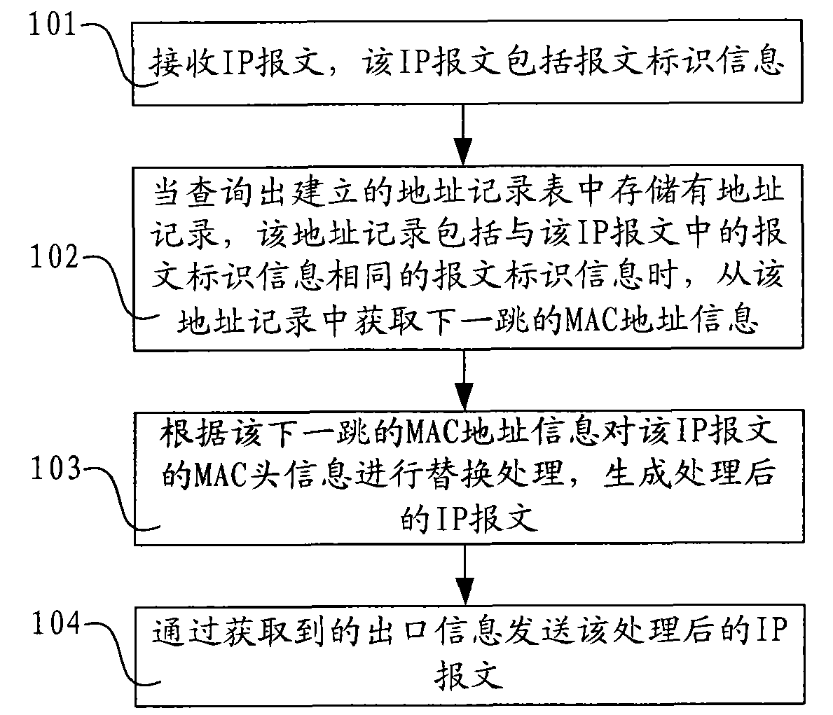 Message processing method, device and network equipment