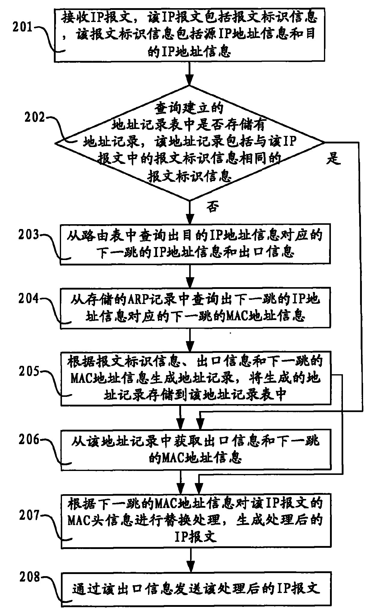 Message processing method, device and network equipment