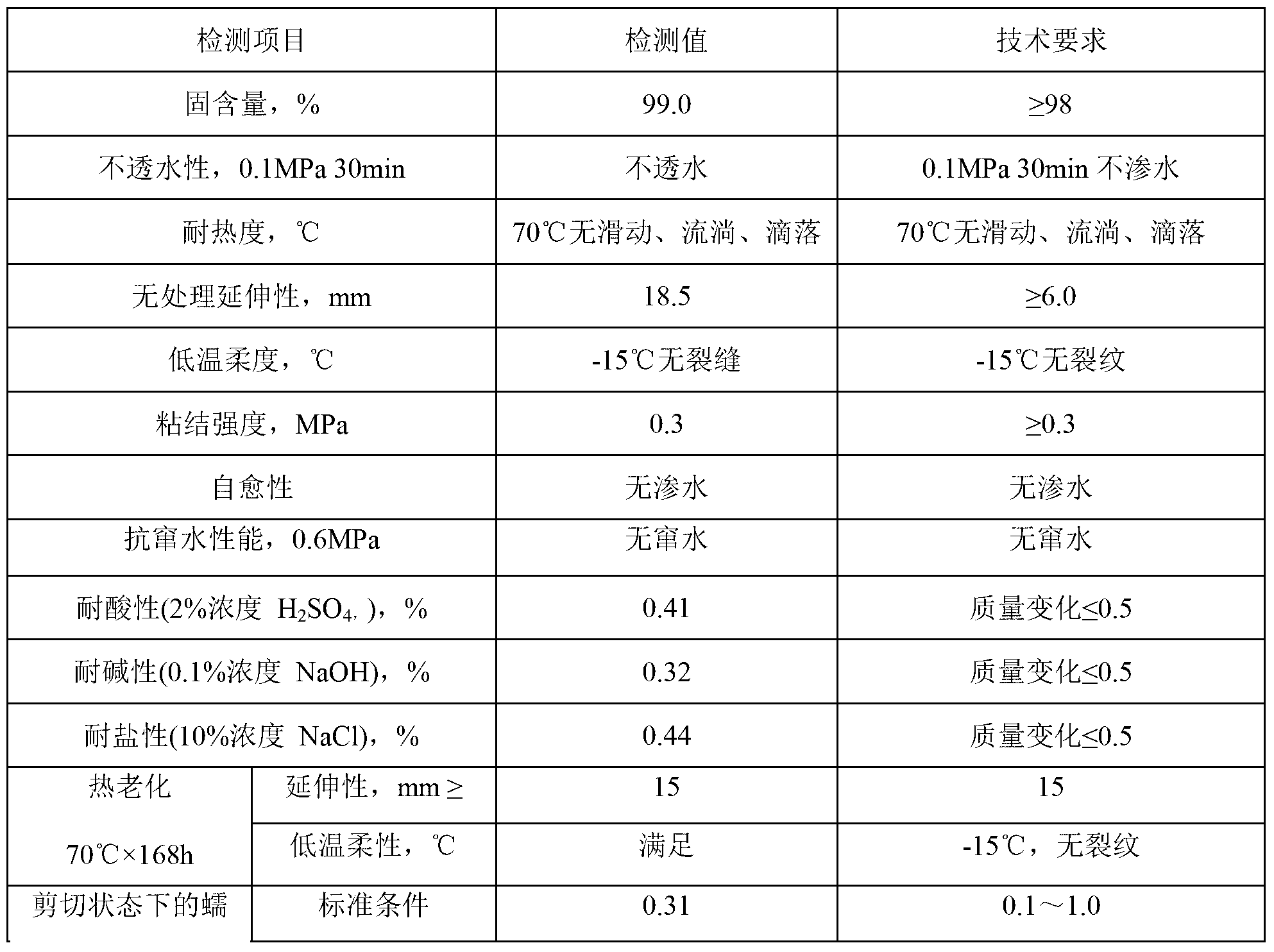 Rubberized-plasticized non-solidified asphalt paint