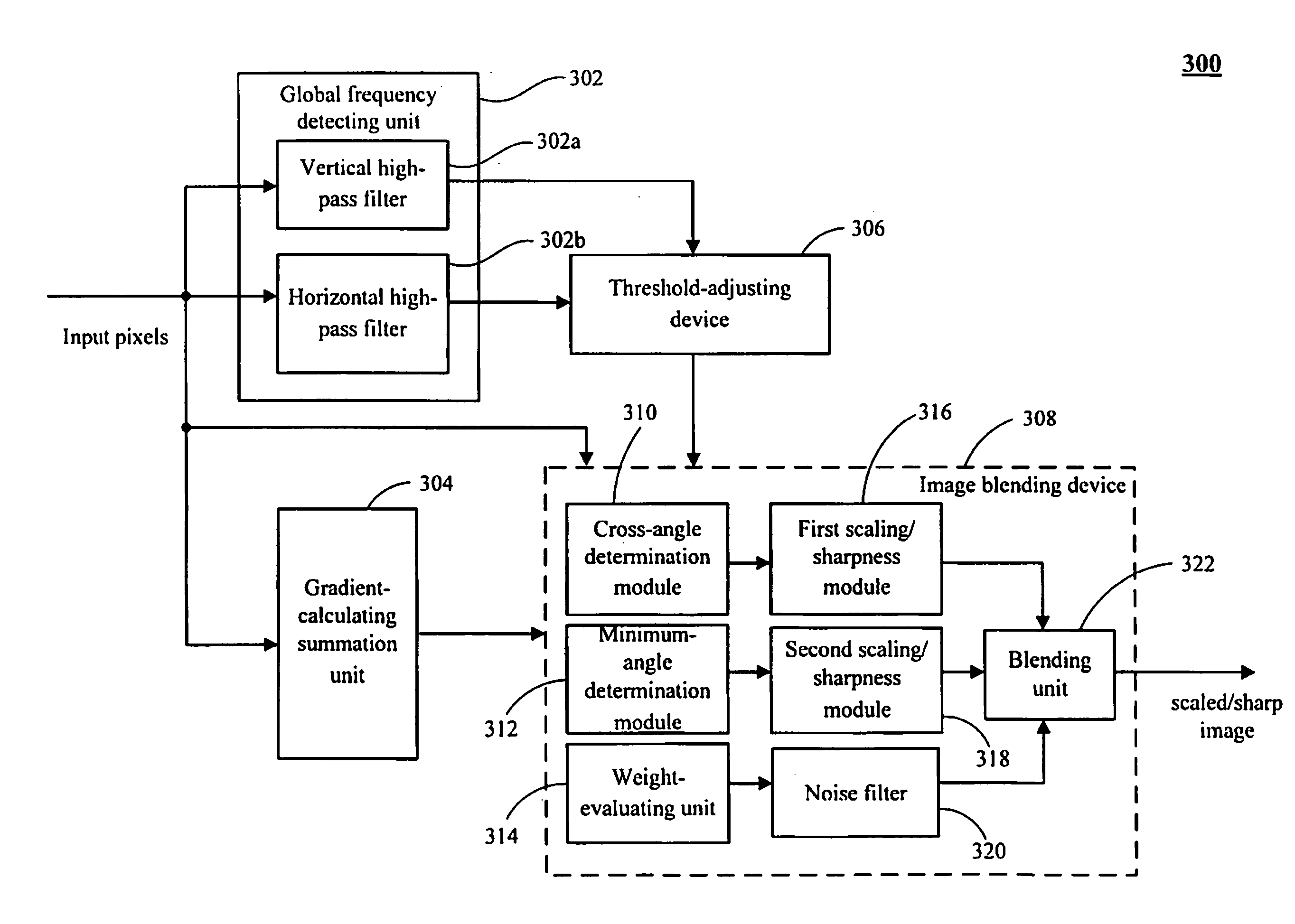 Image processing system having scaling and sharpness device and method thereof