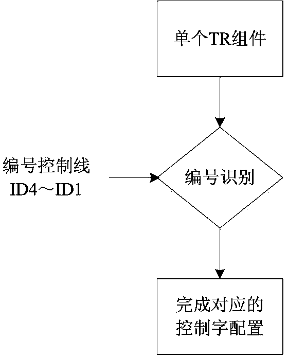 Method for automatically identifying serial numbers of TR assemblies of three-dimensional phased array radar antenna