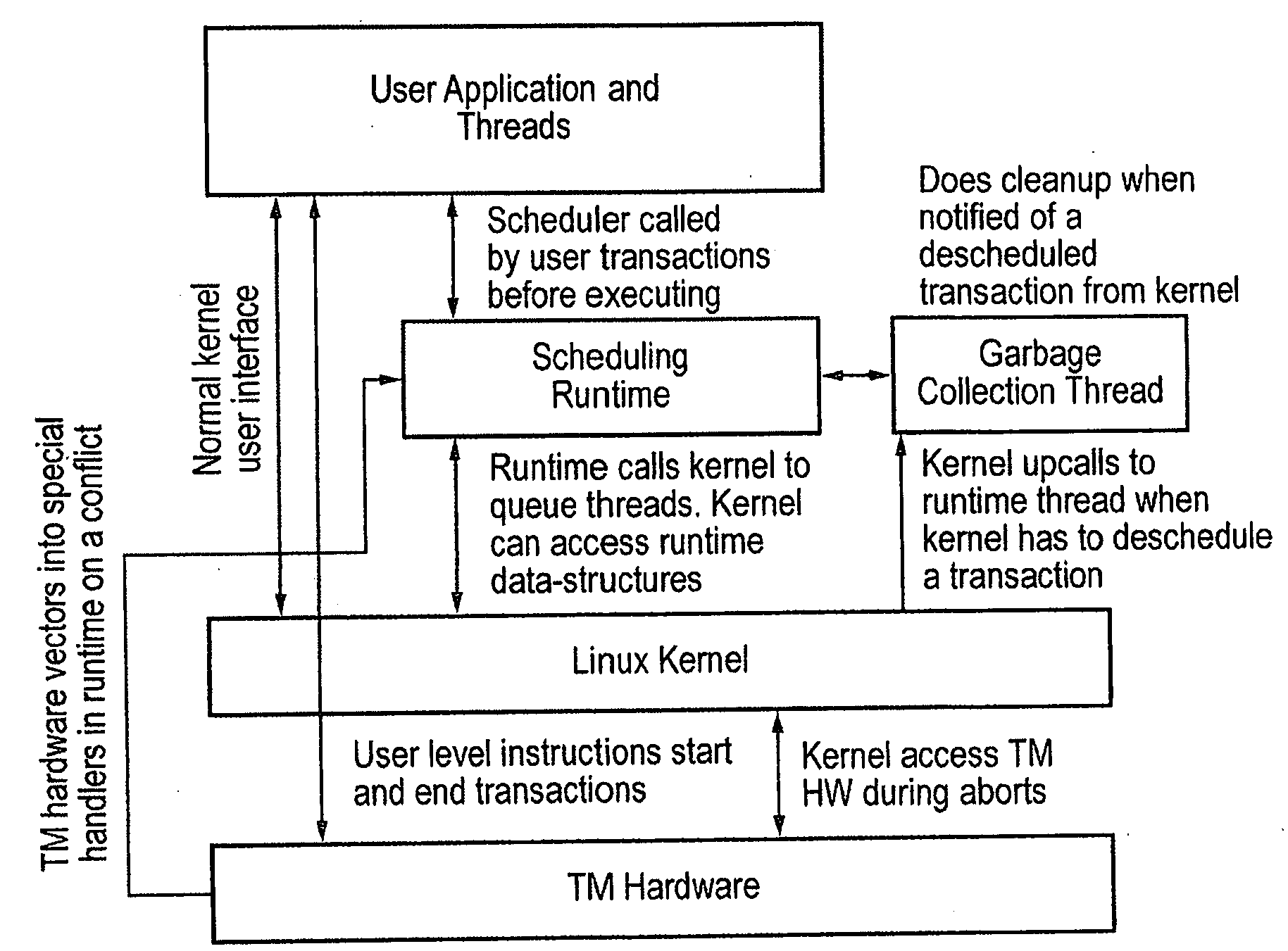 Contention management for a hardware transactional memory