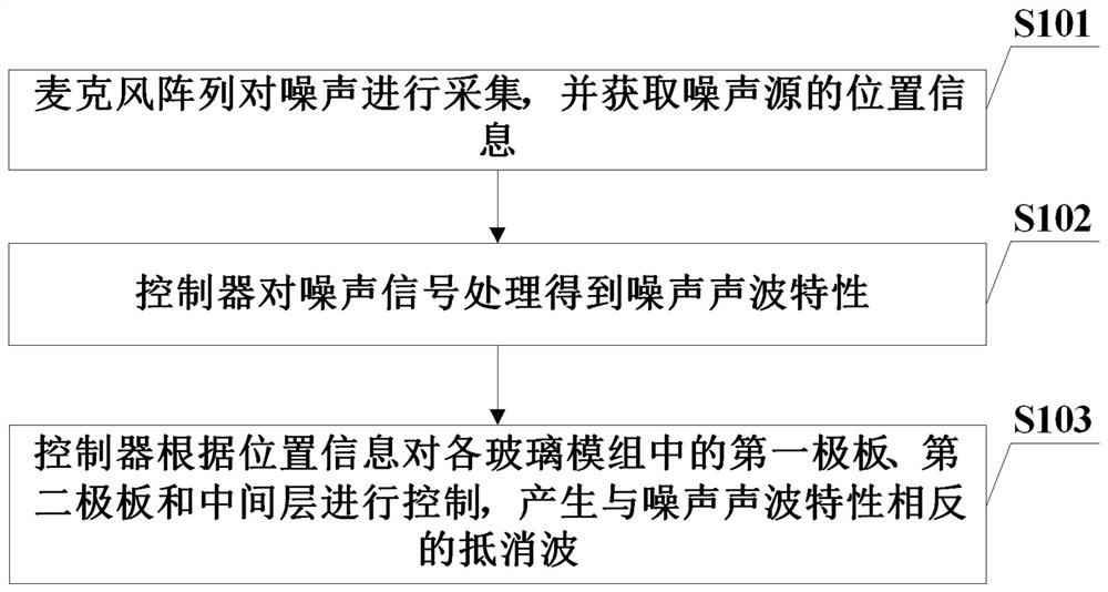 Control method of electrostatic field noise reduction glass, electrostatic field noise reduction glass and storage medium