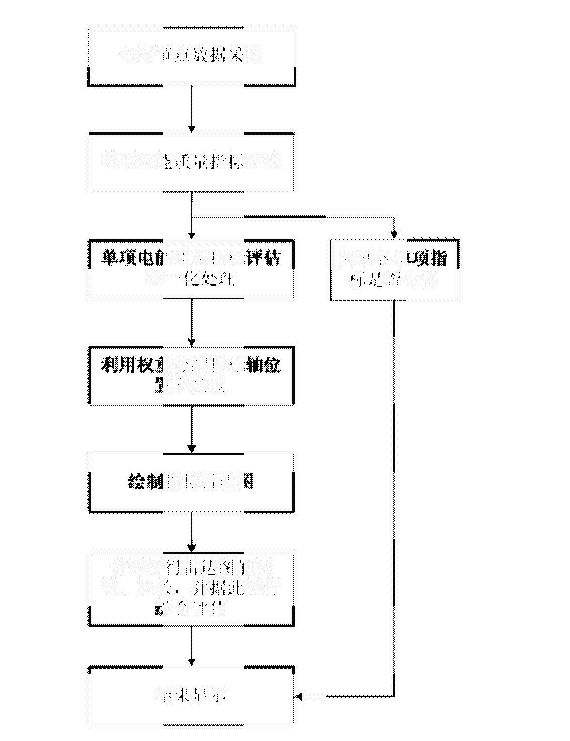 Comprehensive electric energy quality estimation method based on improved radar graph