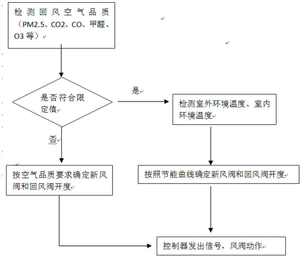 Fresh air system and air valve opening control method thereof