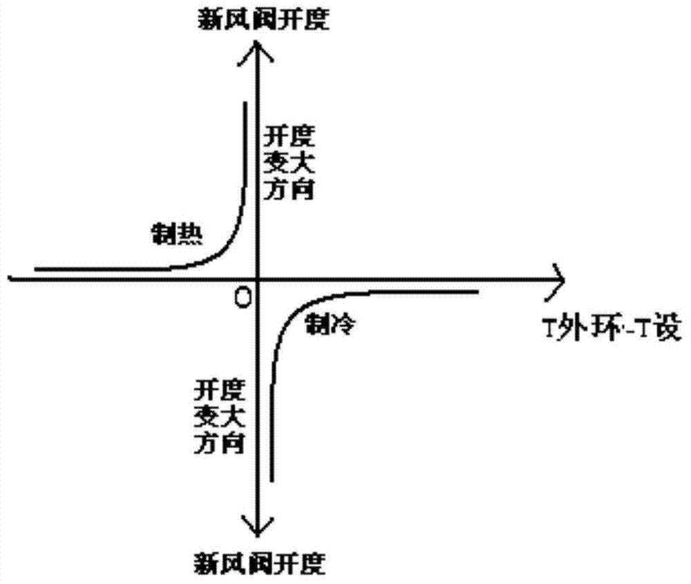 Fresh air system and air valve opening control method thereof