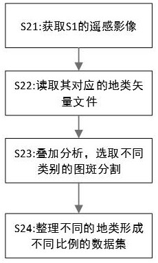 Hybrid VGG model remote sensing image land class data training set making method