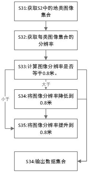 Hybrid VGG model remote sensing image land class data training set making method