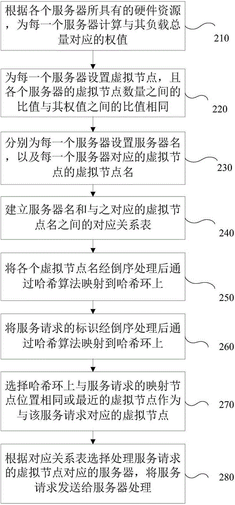 Server load balancing method and device