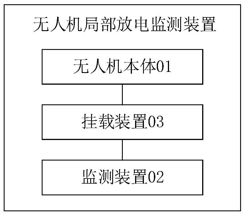 Unmanned aerial vehicle partial discharge monitoring device and method, computer equipment and storage medium