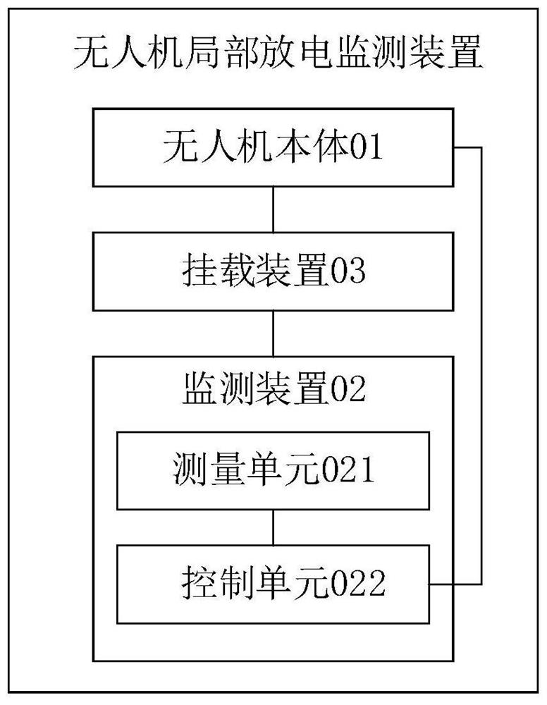 Unmanned aerial vehicle partial discharge monitoring device and method, computer equipment and storage medium