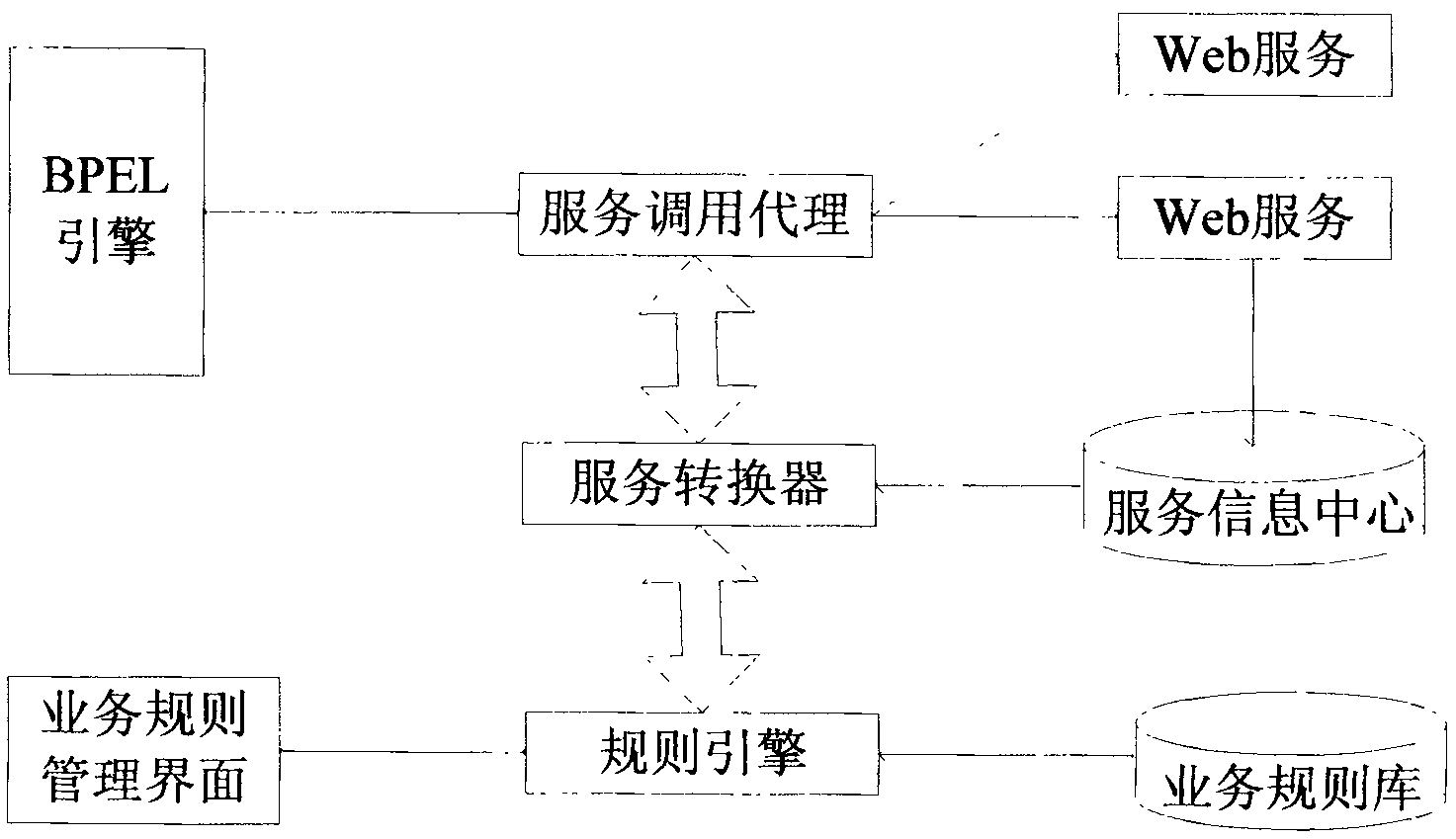 Method and system for dynamically combining services based on rule engine