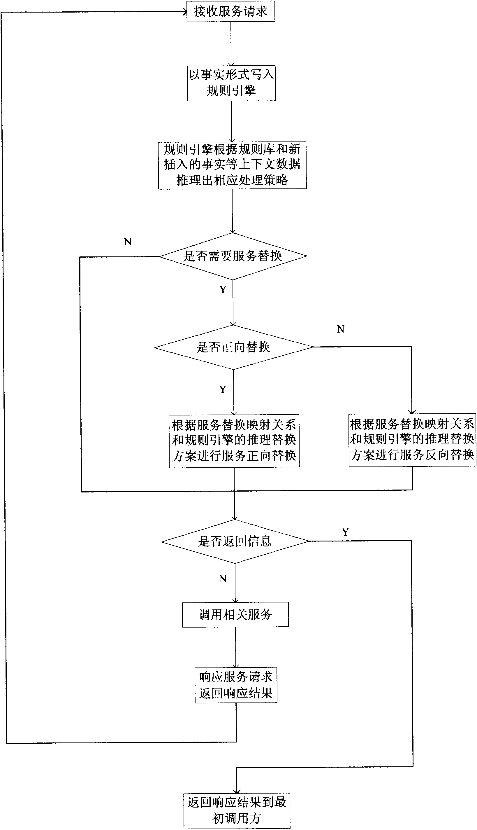 Method and system for dynamically combining services based on rule engine