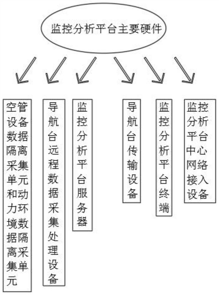 Navigation management equipment operation state monitoring analysis platform