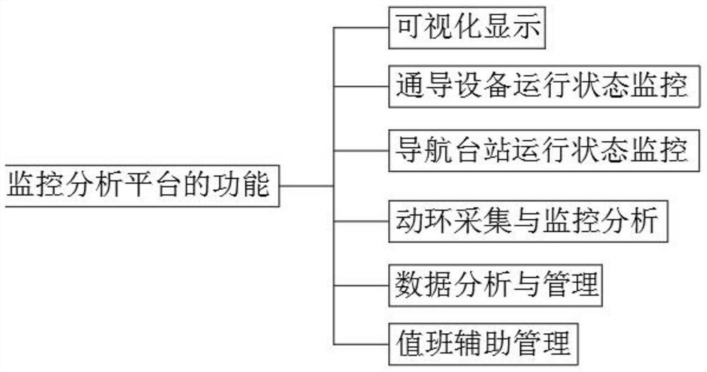 Navigation management equipment operation state monitoring analysis platform