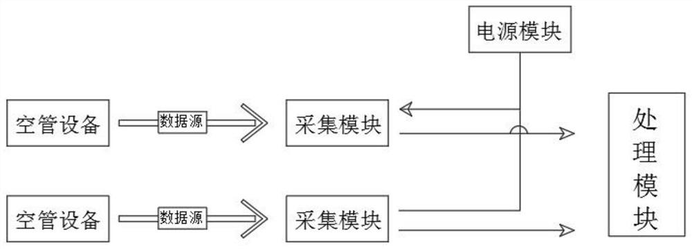 Navigation management equipment operation state monitoring analysis platform