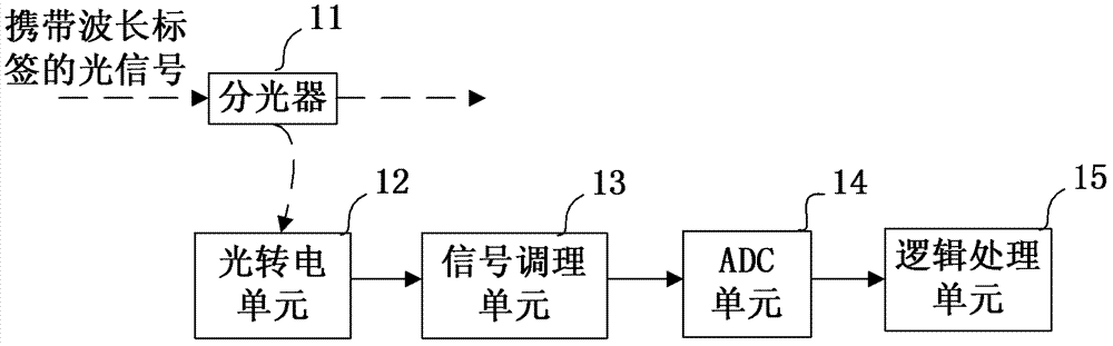 A wavelength label information analysis device and analysis method